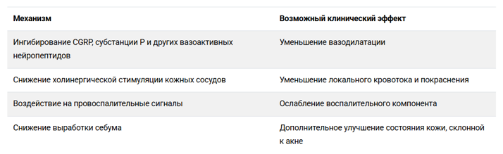 Таблица 2. Механизмы влияния БТА на постакне