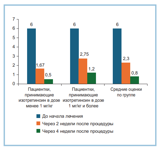 Рис. 1. Динамика оценки тяжести хейлита по шкале Ornelas, баллы (n=10).