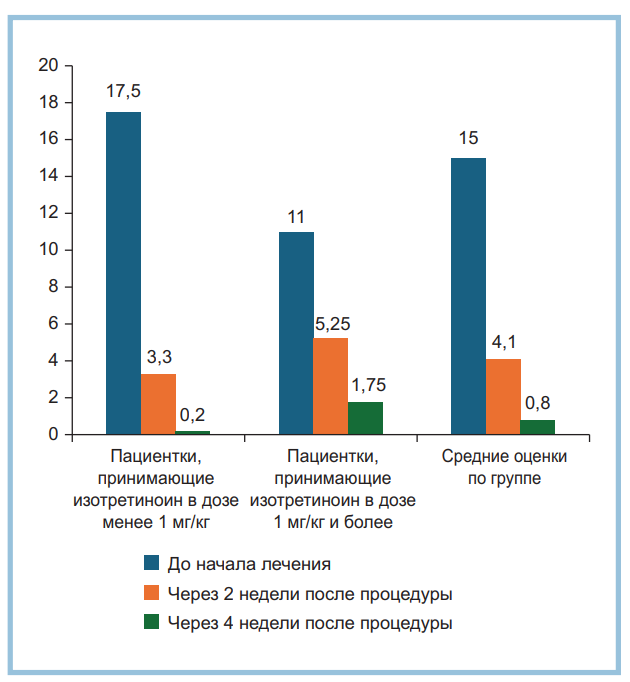 ис. 3. Динамика оценки по опроснику ДИКЖ (дерматологический индекс качества жизни), баллы (n=10).