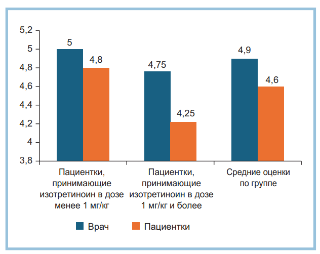 Рис. 2. Оценка общей удовлетворенности врача и пациенток результатами лечения по шкале GAIS через 4 нед после процедуры, баллы (n=10).