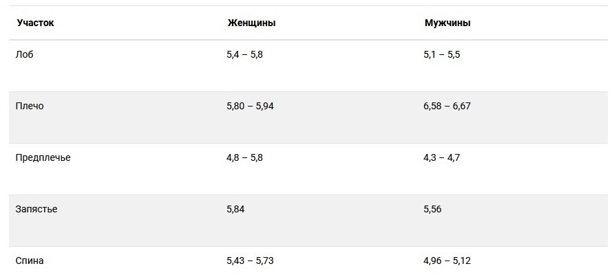 pH кожи лица и тела человека - как повысить кислотность кожи